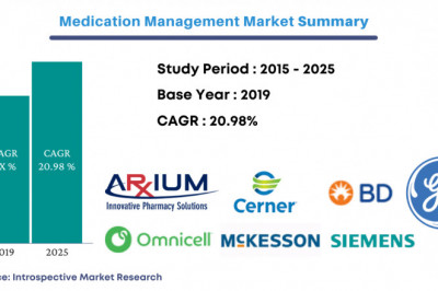 Global Medication Management Market Swot Analysis 2021