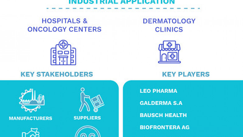 Actinic Keratosis Treatment Market Size By Therapy, By End User (Hospitals and Oncology Centers, Dermatology Clinics), By Geographic Scope And Forecast