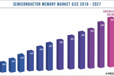 Semiconductor Memory Market to Expand at a CAGR of 6.1% from 2021 to 2027