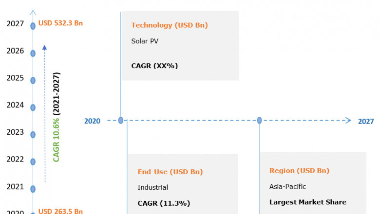 Distributed Energy Generation Market Introducing New Industry Dynamics Through SWOT Analysis with Leading Players by 2027