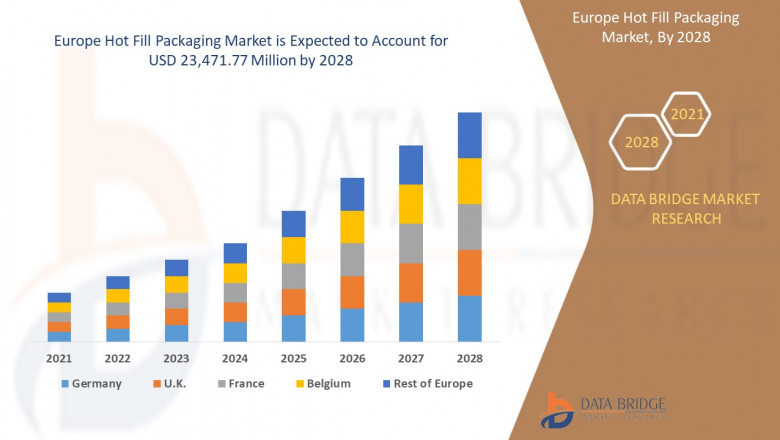 Europe Hot Fill Packaging Market (Impact Of COVID-19) Growth, Challenges, Opportunities, Overview With Detailed Analysis 2021-2028