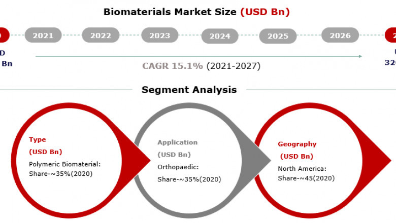 Scenario of Biomaterials Market by SWOT Analysis, Key Segments and Region