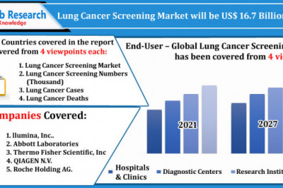 Lung Cancer Screening Market, Size, Global Forecast 2022-2027