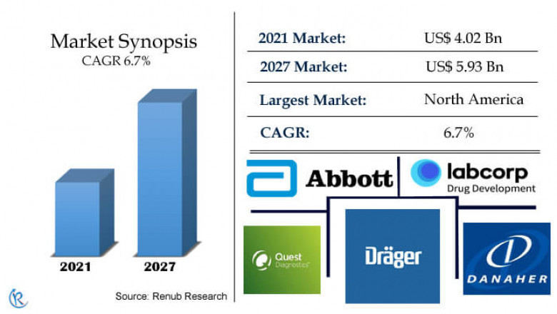 Drug Abuse Testing Market, Size, Global Forecast 2022-2027