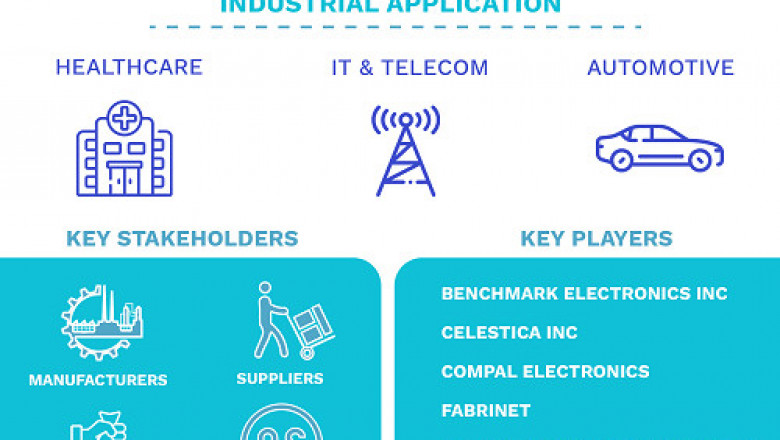 Electronic Contract Manufacturing And Design Services Market Size By Service, By End-Use, By Geographic Scope And Forecast