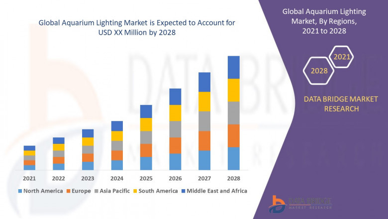 Market Analysis & Insight - Aquarium Lighting Market