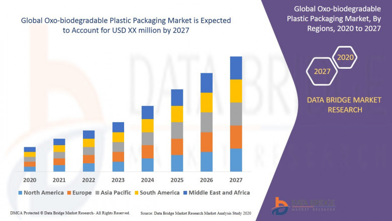 Oxo-Biodegradable Plastic Packaging Market share, Trends, In-depth Analysis, & Forecast 2027