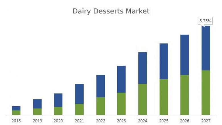 Dairy Desserts Market | Top Companies, Application, Regional Analysis and Future Outcome Report