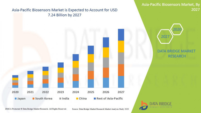 Asia-Pacific Biosensors Market Industry Synopsis, Segment Analysis, & Business Outlook 2021 to 2029| Abbott, Johnson & Johnson Services, Inc., Medtronic, DuPont
