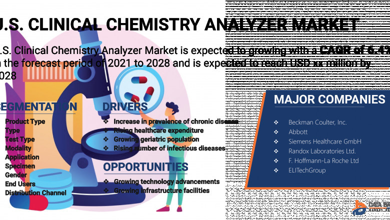 Clinical Laboratory Tests Market Size, SWOT Analysis, Growth Statistics 2021 Industry Demand, Share Evaluation, Prominent Players Strategies, and Recovery, Upcoming Investments and Forecast to 2030