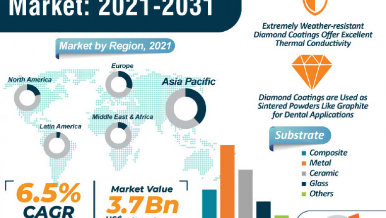 Diamond Coatings Market Outlook by 2031
