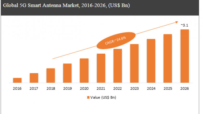 Global 5G Smart Antenna Market Report for Industry Professional consist of Future Trend and Analysis of Key Distribution Channels and Forecast 2021 to 2027