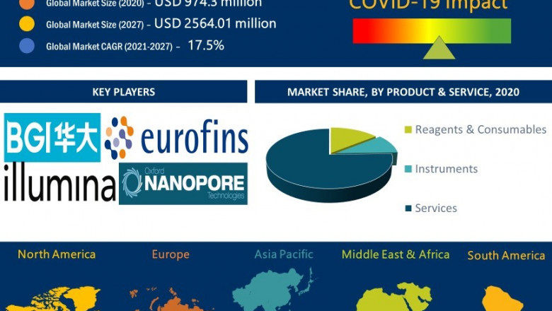 Metagenomics Sequencing Market worth USD 2564.01 million by 2027
