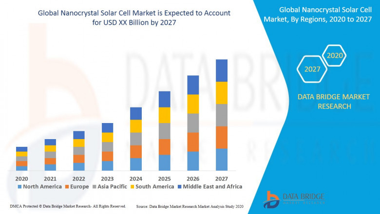 Nanocrystal Solar Cell Market Analysis to Witness Huge Growth by 2027