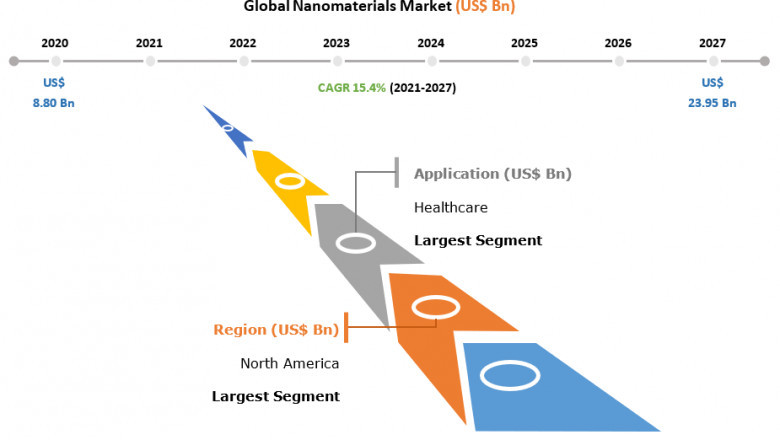 Nanomaterials Market: Growth Opportunities & Business Expansion by Leading Players by 2027