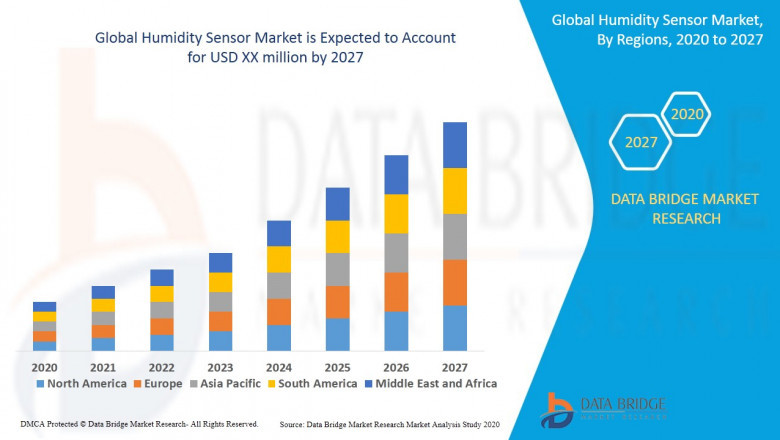 Humidity Sensor Market Analysis by Types and Applications, Global Industry Trends & Size Outlook till 2020-2027