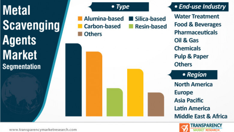 Metal Scavenging Agents Market Outlook by 2027