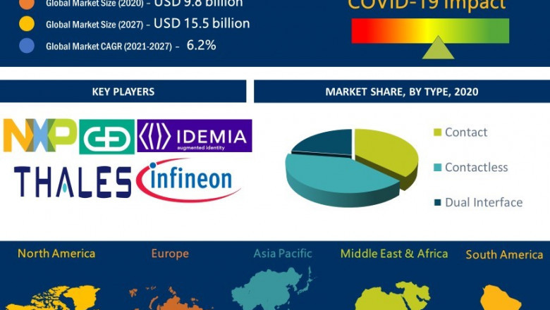 Smart Card Market growing at a CAGR of 7.4% from 2021 to 2027