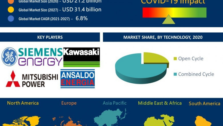 Gas Turbine Equipment Market Size Volume, Share, Demand growth, Business Opportunity by 2027