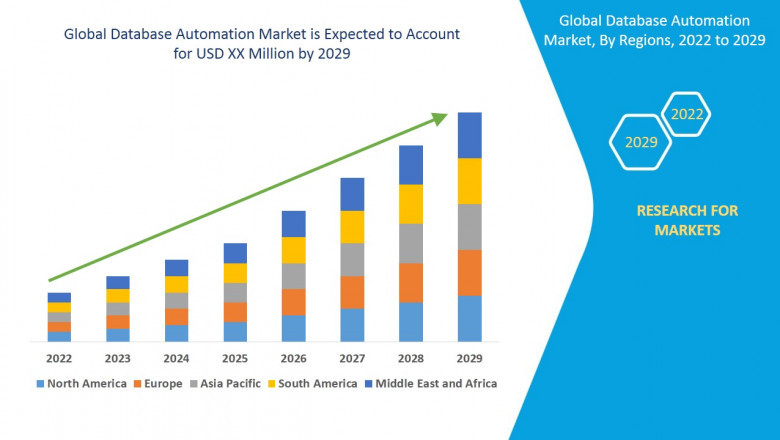 Global Database Automation Market Size, Driving Forces and Future Potential to 2029