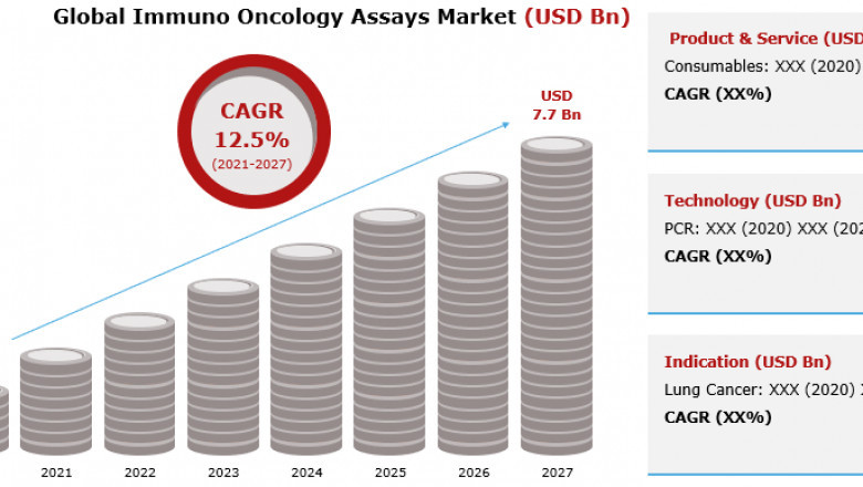 Statistical Assessment of Immuno Oncology Assays Market, CAGR Value, Industry Outlook, and Covid-19 Impact 2021-2027