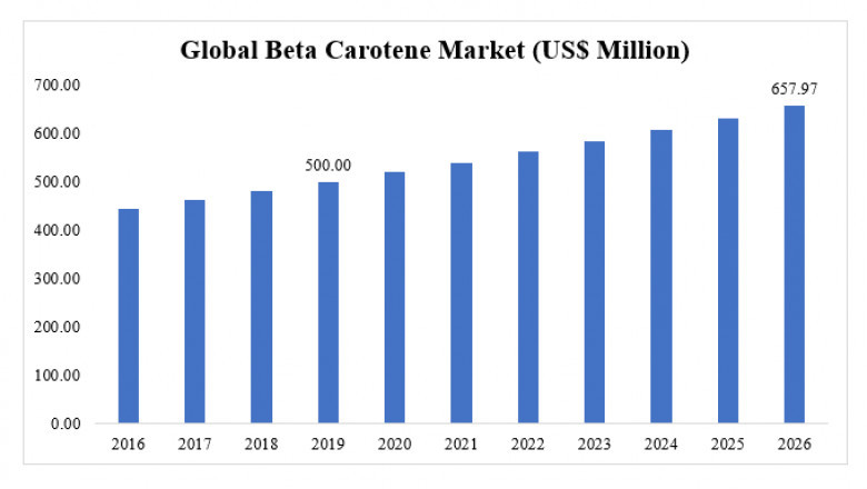 Beta Carotene Market Research Report – Growth Share, Trends, Opportunities, Outlook & Forecast 2026