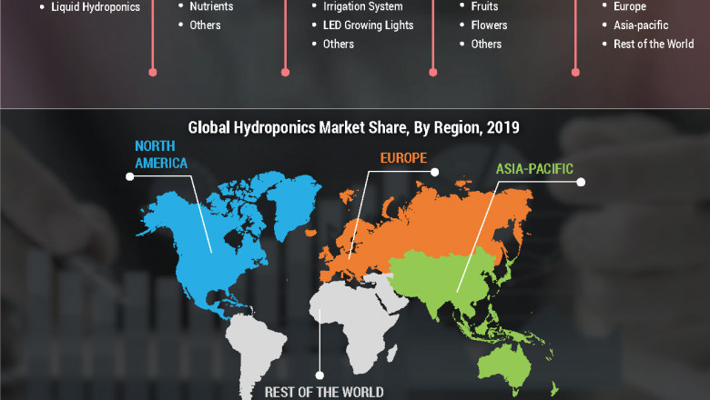 Hydroponics Market Growth by Type, by Application Industry Analysis 2019-2027