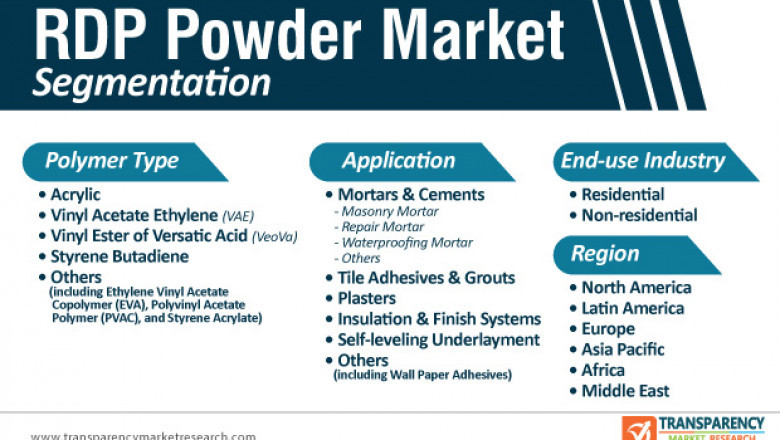 RDP Powder Market Outlook by 2030