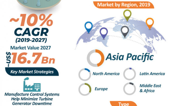 Wind Turbine Control Systems Market Outlook by 2027