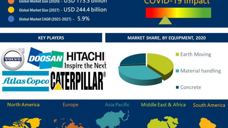 Construction Equipment Market Foreseen to Grow Exponentially by 2027