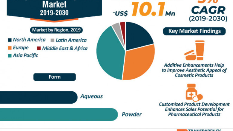 Inorganic Color Pigments Market Outlook by 2030