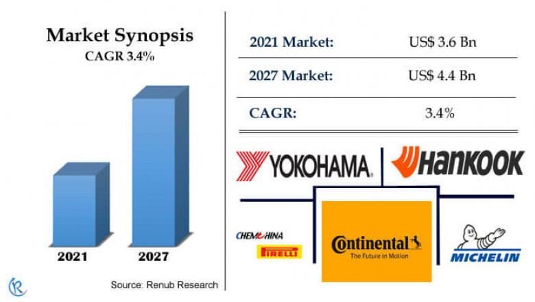 Latin America and Caribbean Tire Market, Size, Forecast 2022-2027