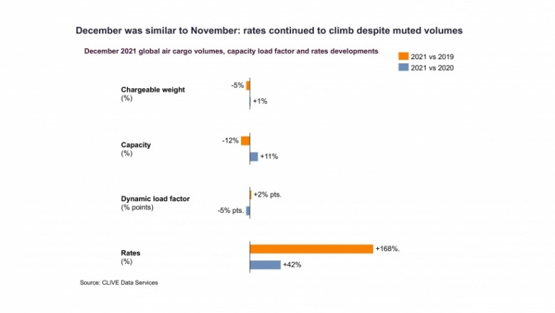 December air cargo demand dampened by supply chain issues, omicron concerns