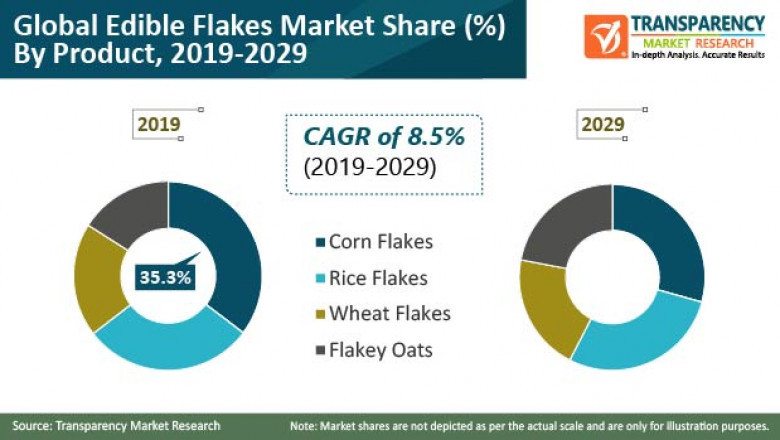 Edible Flakes Market Outlook by 2029