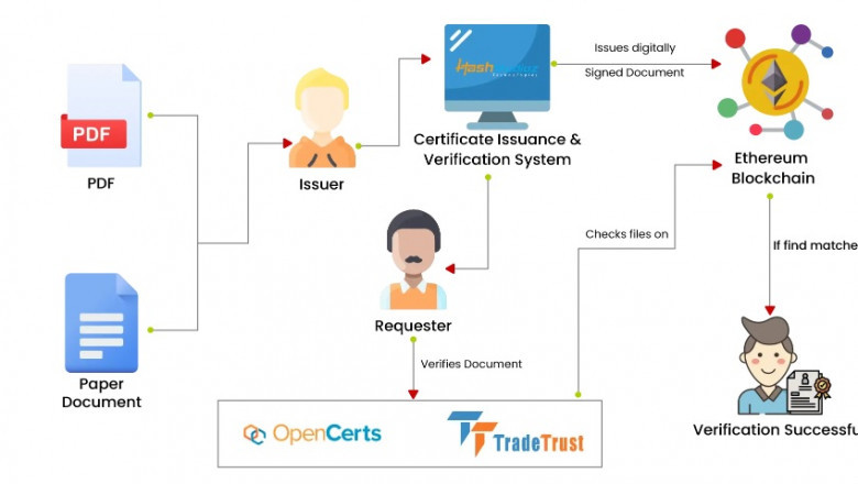 Tradetrust based Document Verification