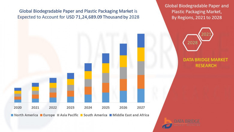 Biodegradable Paper and Plastic Packaging Market research by dbmr forecast to 2028