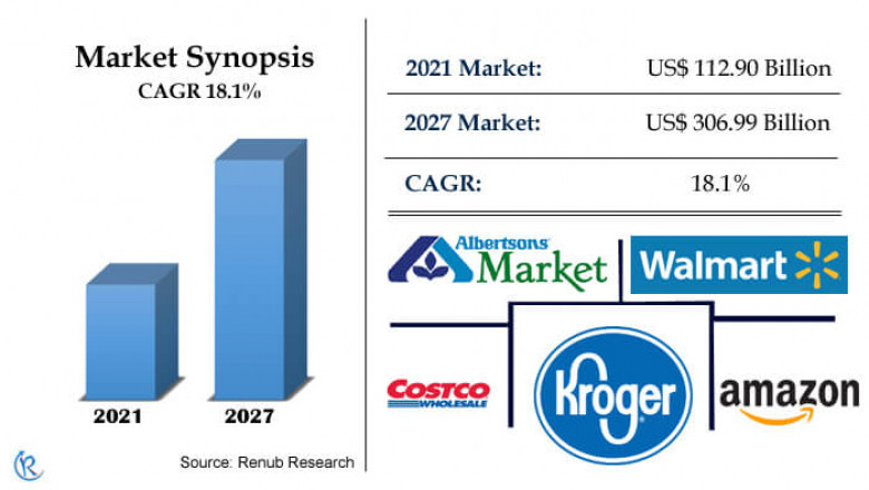 United States Online Grocery Market, Size, Forecast 2022-2027