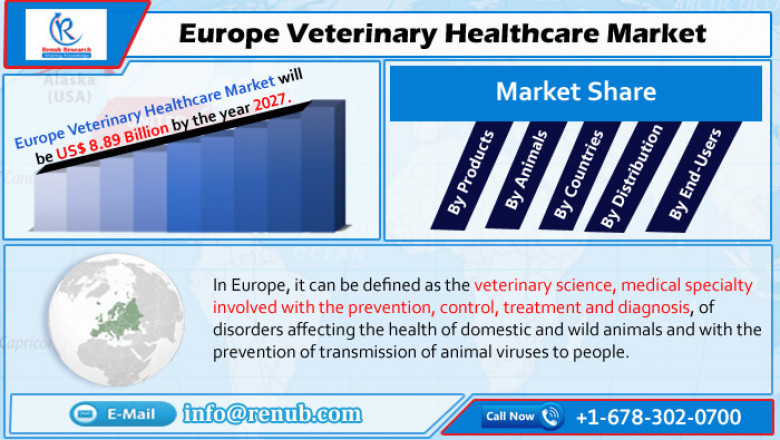Europe Veterinary Healthcare Market to Grow at CAGR of 6.4% from 2021 to 2027