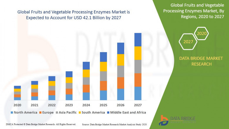 Fruits and Vegetable Processing Enzymes Market is expected to Reach USD 42.1 billion & Grow 7.10 % CAGR, Size, Share, Trends, Growth & Forecast by 2027- DuPont, Associated British Foods, DSM
