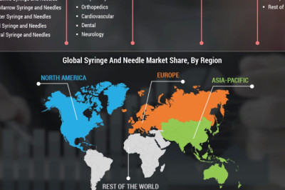 Syringe and Needle Market Size, Trends, Share and Forecast
