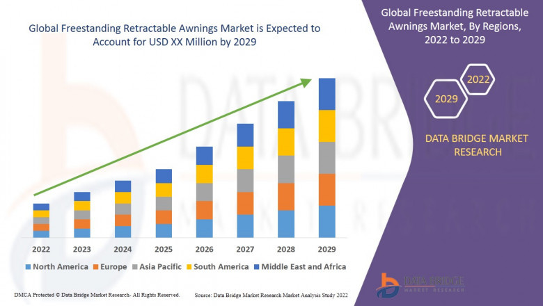 Global Freestanding Retractable Awnings Market – Industry Trends and Forecast to 2029