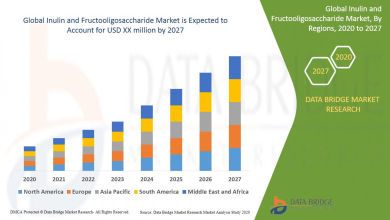 Global Inulin and Fructooligosaccharide Market Analysis, Trends, Forecast by 2029