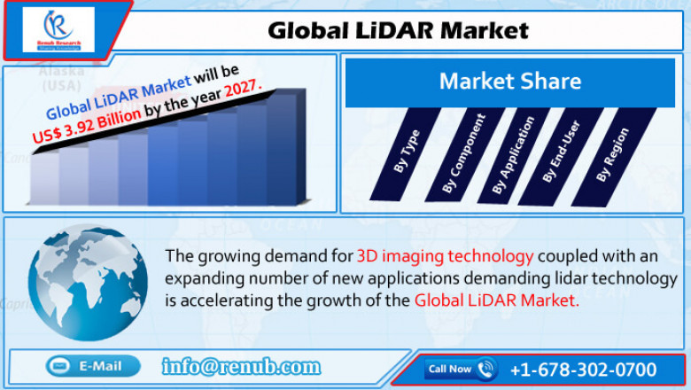Global LiDAR Market to Grow at CAGR of 15.75% from 2021-2027