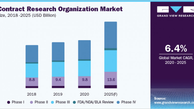 Contract Research Organization Market Procurement Intelligence Revenue, Opportunity, Forecast 2020 - 2025