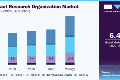 Contract Research Organization Market Procurement Intelligence Revenue, Opportunity, Forecast 2020 - 2025