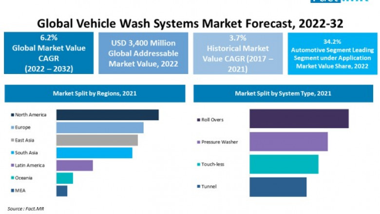 Vehicle wash system Market Emerging Trends, Technology And Growth 2022 - 2031