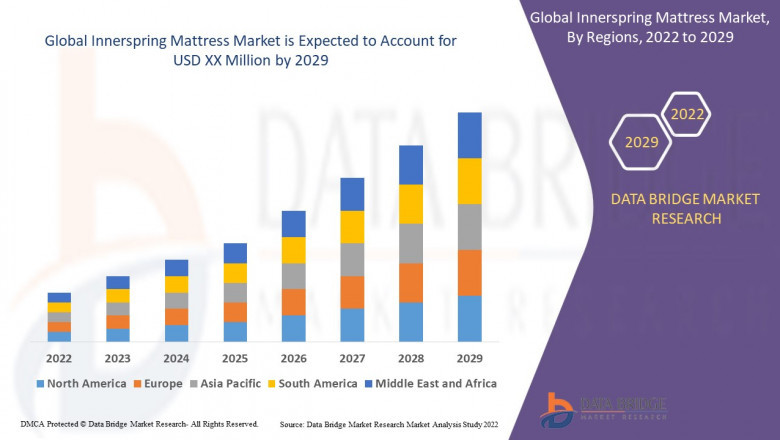 Innerspring Mattress Market | Industry Research on Growth, Trends and Opportunity 2022-2029