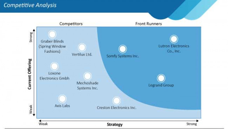 Smart Shades Devices Market Surveys, Opportunity, Growth and Forecast by End-use Industry 2021-2031