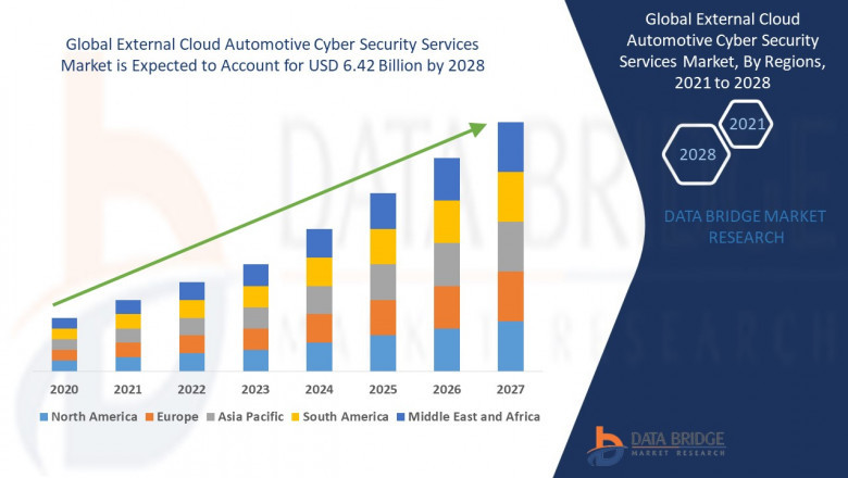 External Cloud Automotive Cyber Security Services Market is expected to Reach USD 6.42 billion & Grow 17.1% CAGR, Size, Share, Trends, Growth & Forecast by 2028 - HARMAN International, Continental AG