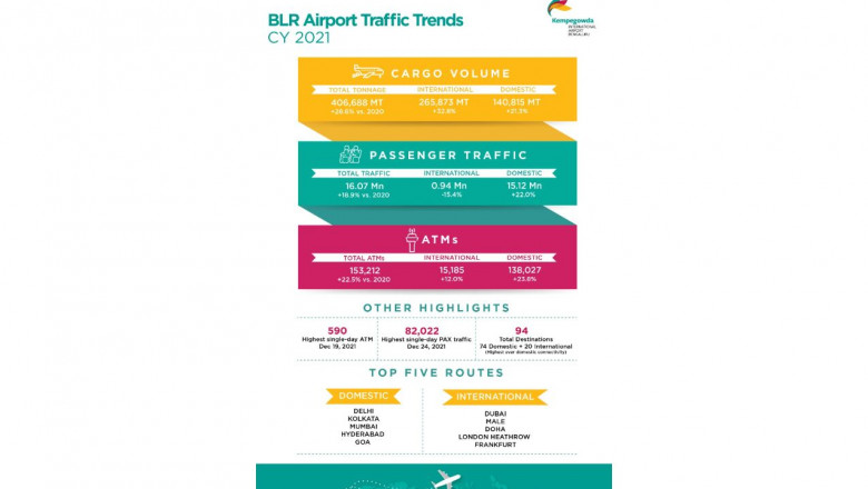 Bengaluru Airport processes highest-ever cargo tonnage in CY 2021